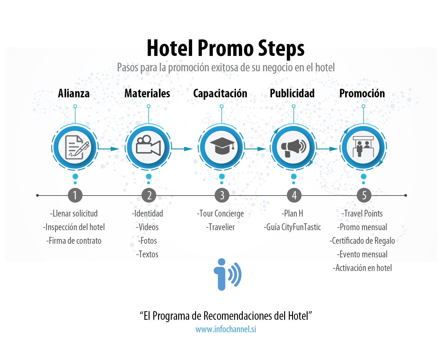 Info Channel Promo Steps como anunciarme en hoteles